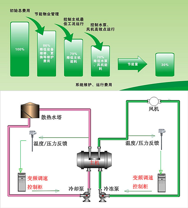 浅谈中央空调节能改造的必要性